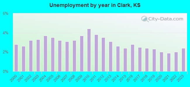 Unemployment by year in Clark, KS