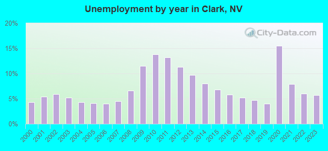 Unemployment by year in Clark, NV
