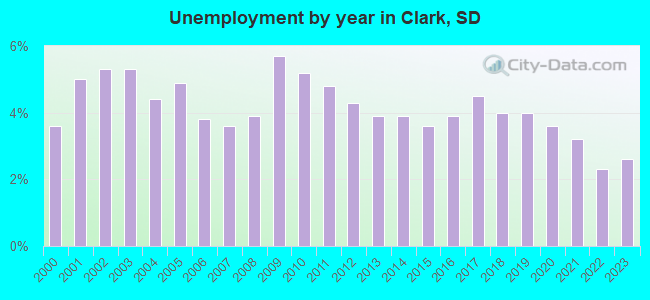 Unemployment by year in Clark, SD