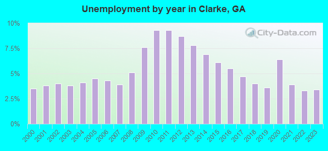 Unemployment by year in Clarke, GA