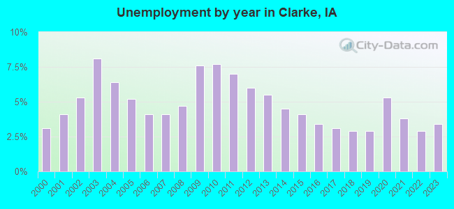 Unemployment by year in Clarke, IA