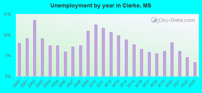 Unemployment by year in Clarke, MS