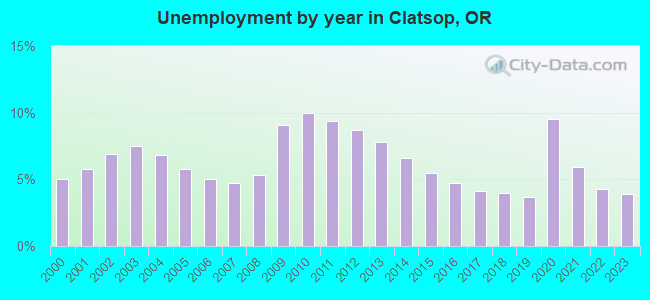 Unemployment by year in Clatsop, OR