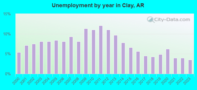 Unemployment by year in Clay, AR