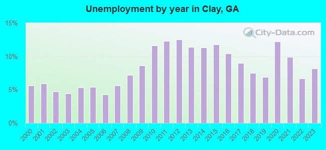 Unemployment by year in Clay, GA