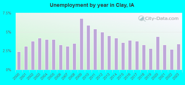Unemployment by year in Clay, IA