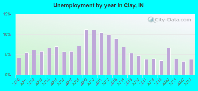 Unemployment by year in Clay, IN