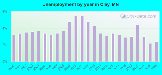 Unemployment by year in Clay, MN