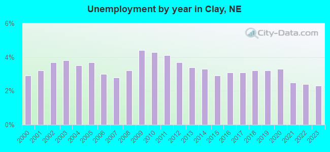 Unemployment by year in Clay, NE