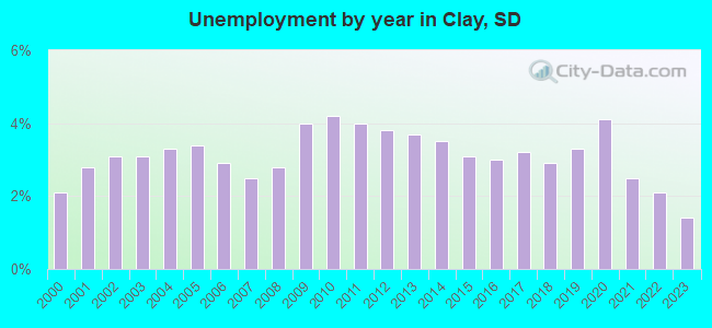 Unemployment by year in Clay, SD