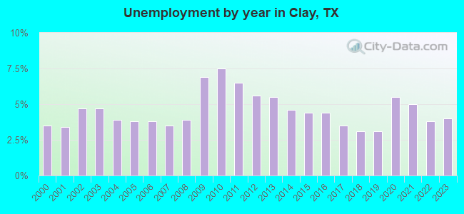 Unemployment by year in Clay, TX