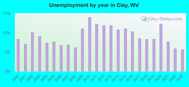 Unemployment by year in Clay, WV