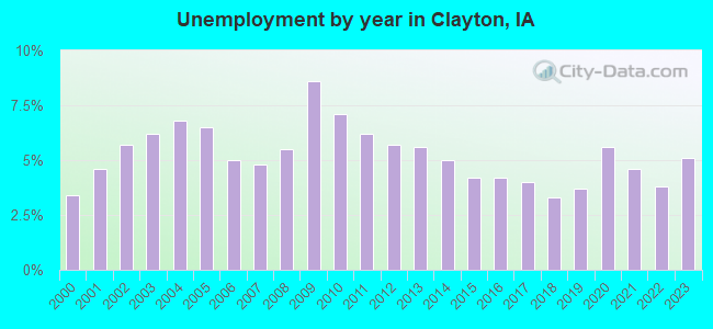 Unemployment by year in Clayton, IA