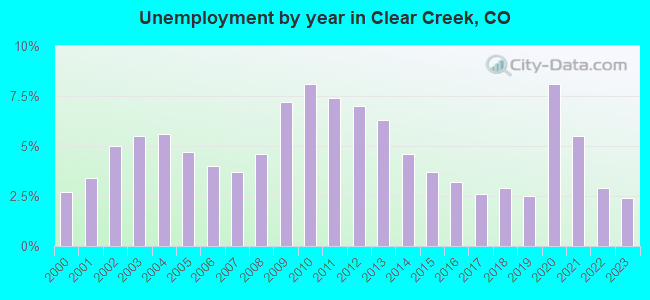 Unemployment by year in Clear Creek, CO