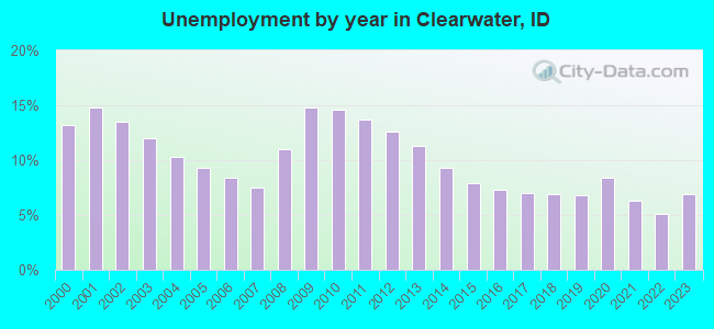 Unemployment by year in Clearwater, ID
