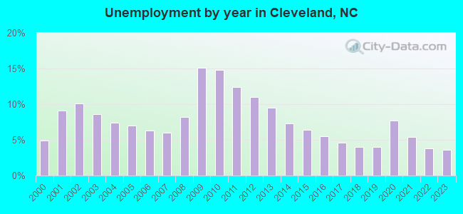 Unemployment by year in Cleveland, NC