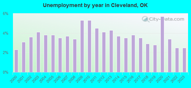 Unemployment by year in Cleveland, OK