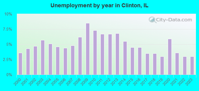 Unemployment by year in Clinton, IL