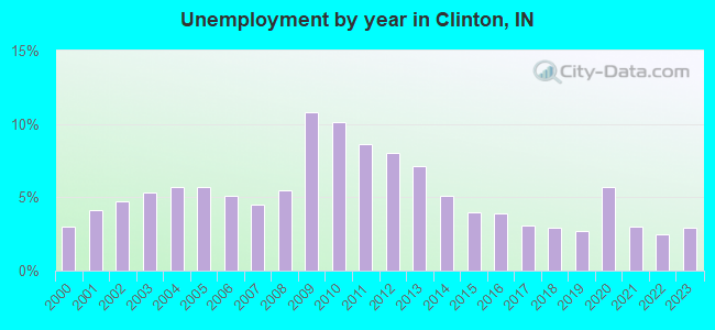 Unemployment by year in Clinton, IN