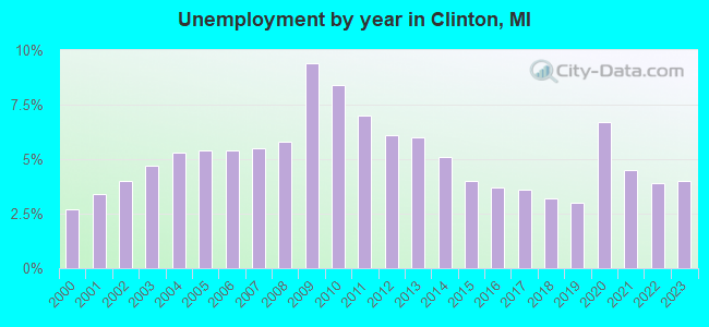 Unemployment by year in Clinton, MI