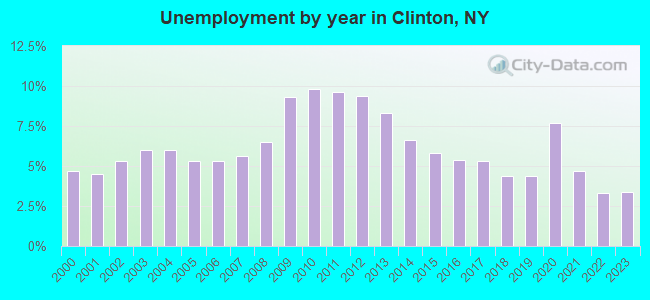 Unemployment by year in Clinton, NY