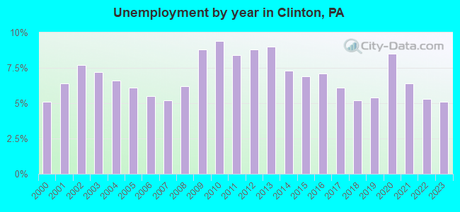 Unemployment by year in Clinton, PA