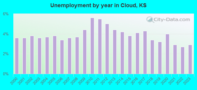 Unemployment by year in Cloud, KS