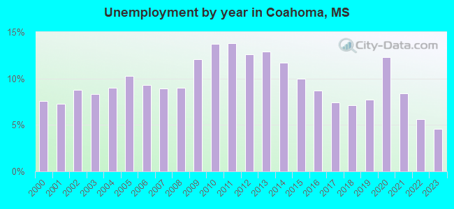 Unemployment by year in Coahoma, MS