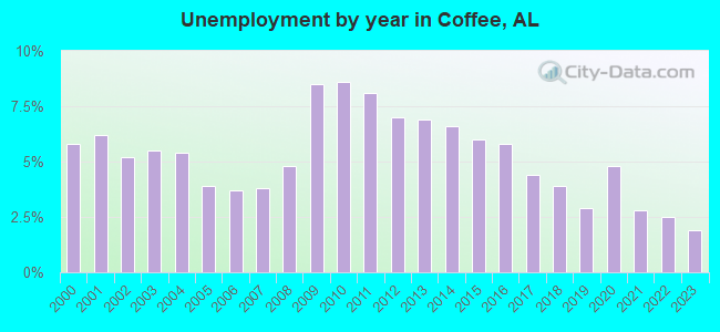 Unemployment by year in Coffee, AL