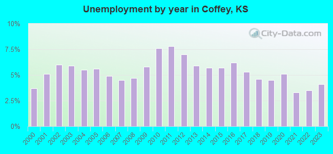 Unemployment by year in Coffey, KS