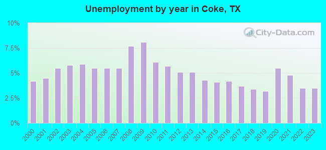 Unemployment by year in Coke, TX