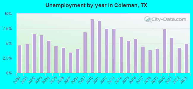 Unemployment by year in Coleman, TX