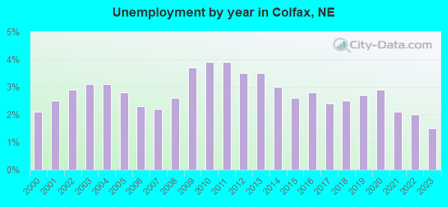 Unemployment by year in Colfax, NE