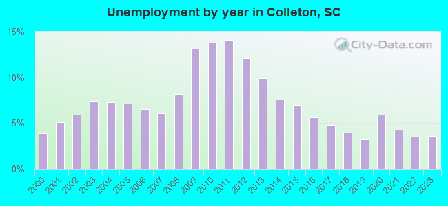 Unemployment by year in Colleton, SC