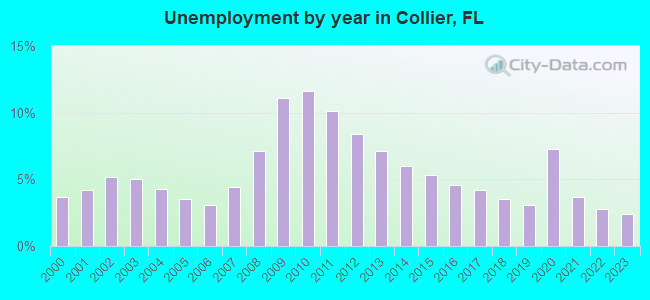 Unemployment by year in Collier, FL