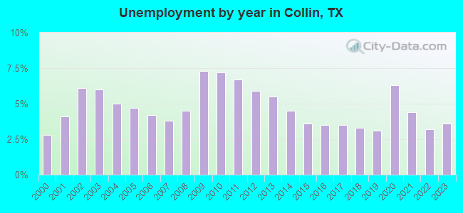 Unemployment by year in Collin, TX