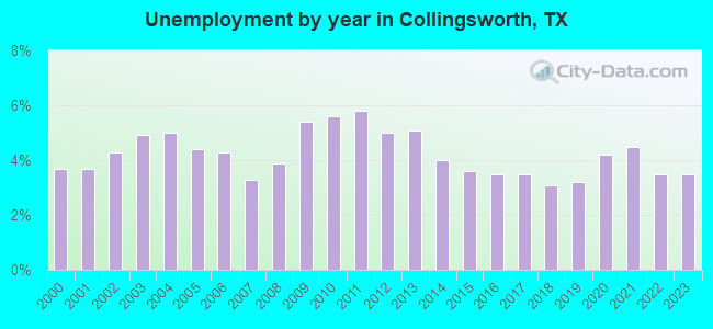 Unemployment by year in Collingsworth, TX