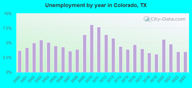 Unemployment by year in Colorado, TX