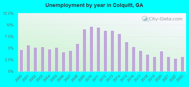 Unemployment by year in Colquitt, GA