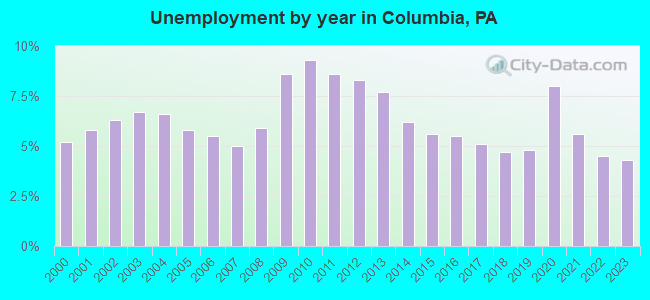 Unemployment by year in Columbia, PA