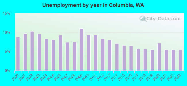 Unemployment by year in Columbia, WA