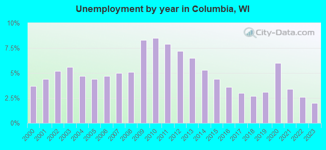 Unemployment by year in Columbia, WI