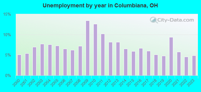 Unemployment by year in Columbiana, OH