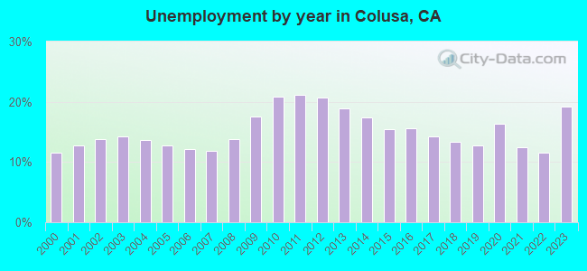 Unemployment by year in Colusa, CA
