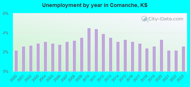 Unemployment by year in Comanche, KS