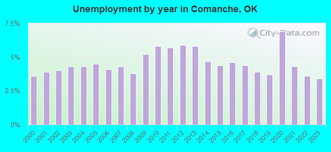 Unemployment by year in Comanche, OK