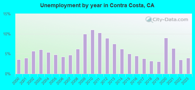 Unemployment by year in Contra Costa, CA