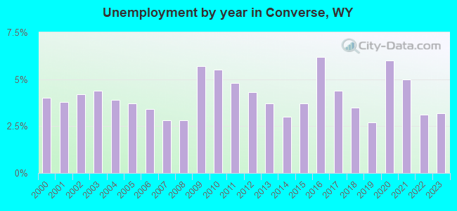 Unemployment by year in Converse, WY