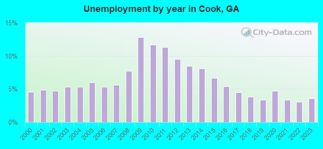 Unemployment by year in Cook, GA