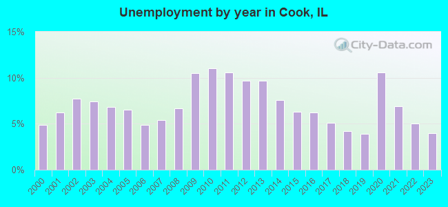 Unemployment by year in Cook, IL